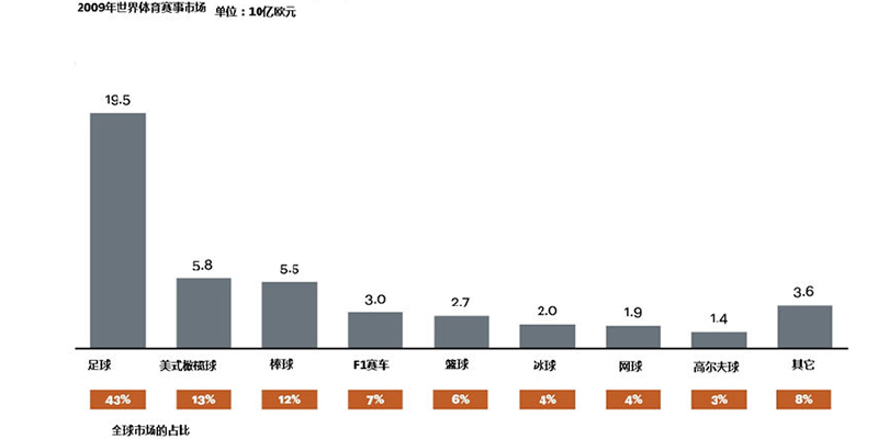 全球體育產(chǎn)業(yè)的產(chǎn)值在3500億-4500億歐元之間